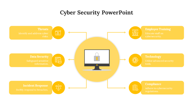 Central lock icon on a monitor, linked by arrows to six yellow text boxes with icons and captions.