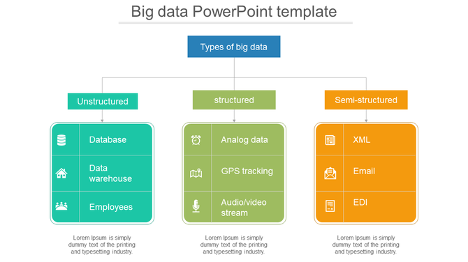 A slide displaying types of big data in three categories, each block containing icons and example data types.