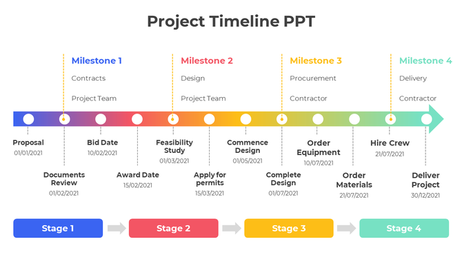 Project timeline slide showing a gradient arrow with milestones, tasks, and dates organized into four distinct stages.