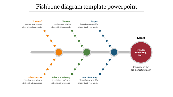 Slide featuring a fishbone diagram with categories from financial to manufacturing and their respective effects.