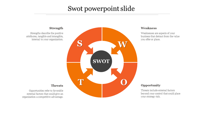 Orange SWOT infographic with arrows pointing inward toward a central SWOT circle, labeled with descriptions.