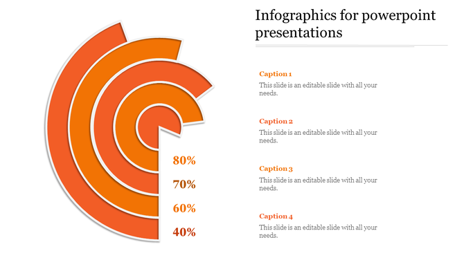 Concentric circular infographic with a missing segment, divided into four orange sections labeled with percentages.