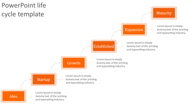 Six stage life cycle process diagram showing a sequential journey from Idea to Maturity, with orange text boxes.
