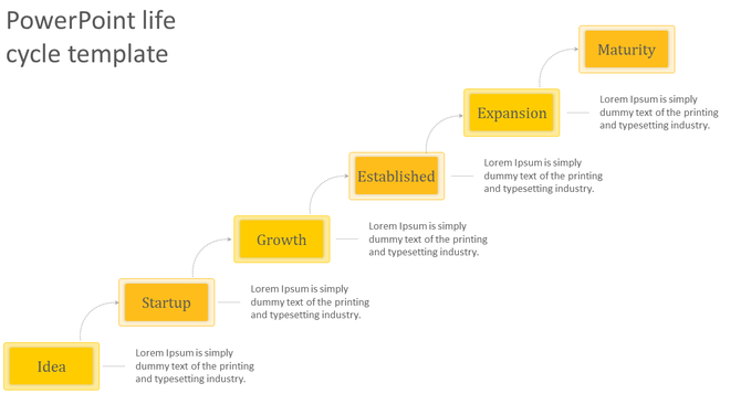 Business life cycle infographic with six rectangular yellow boxes labeled from Idea to Maturity, connected by dotted arrows.