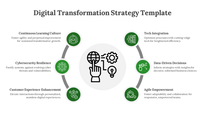 Central digital transformation symbols, surrounded by six green circular icons with text on a white background.