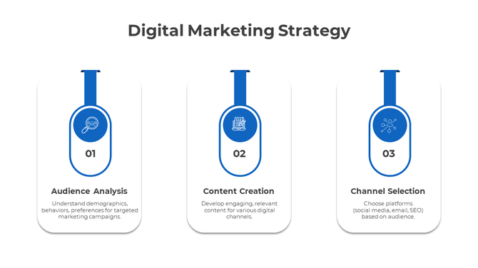 Digital marketing strategy slide with three steps audience analysis, content creation, and channel selection.