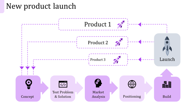 New product launch roadmap with purple dotted lines, showing concept, testing, market steps, and rocket icons.