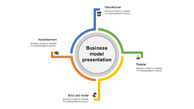 Infographic of business model with four labeled segments for advertisement, manufacturer, retailer, and brick and mortar.