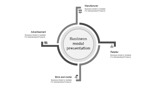 Circular business model diagram with gray connectors labeled advertisement, manufacturer, retailer, and brick and mortar.