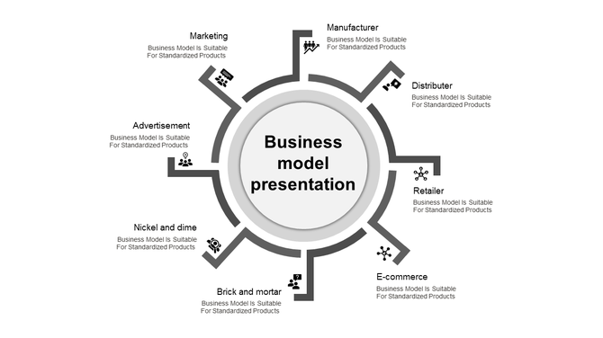 Gray business model slide with eight sections from Marketing to Manufacturer each with icons and descriptions.