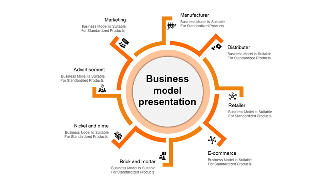 Business model slide with a central orange-bordered circle linked to seven orange-angled nodes.