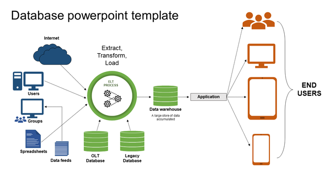 Colorful flowchart showing the database process from users and data feeds to the data warehouse through various devices.