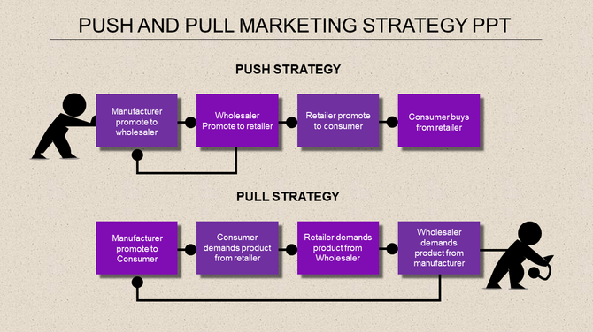 A beige slide with a flowchart illustrating push and pull marketing strategies using eight purple boxes and stick figures.