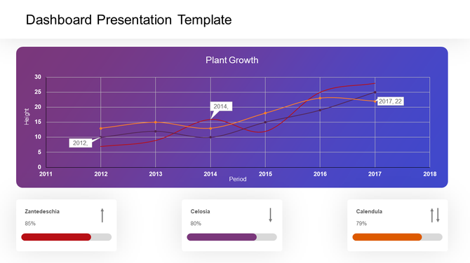 Dashboard presentation slide showing a plant growth chart from 2011 to 2018 with three plants and their growth percentages.