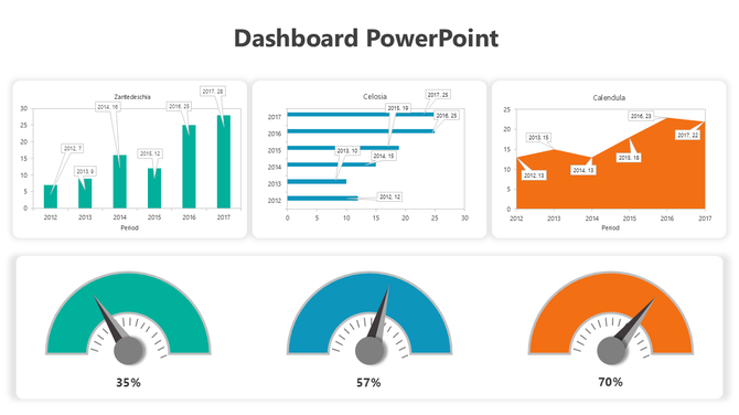 A colorful dashboard PowerPoint slide showcasing bar, line, and gauge charts with year wise data.
