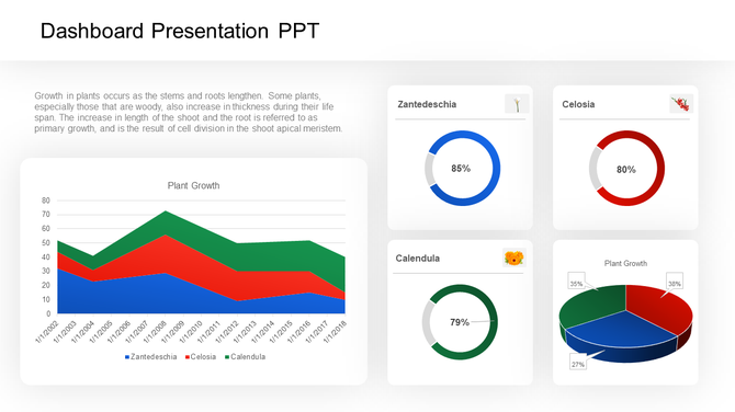 Dashboard slide showing colour coded plant growth chart with progress ring visuals and percentages.