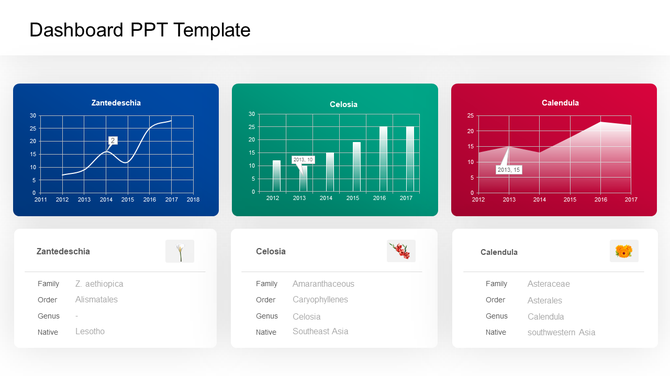 Botanical data dashboard template  showing performance metrics for flower species, featuring line and bar charts. 