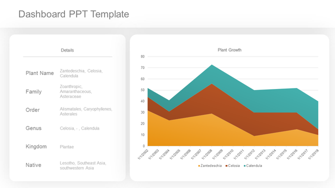 Dashboard slide showing plant growth data with details table and area chart for Zantedeschia, Celosia, and Calendula.