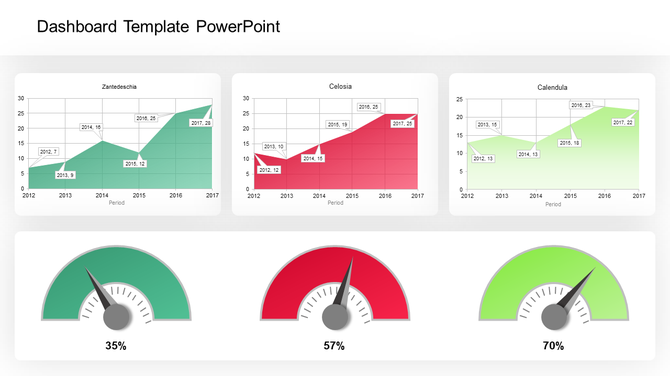 A dashboard PPT slide with bar charts for Zantedeschia, Celosia, and Calendula, and three colorful gauge indicators.