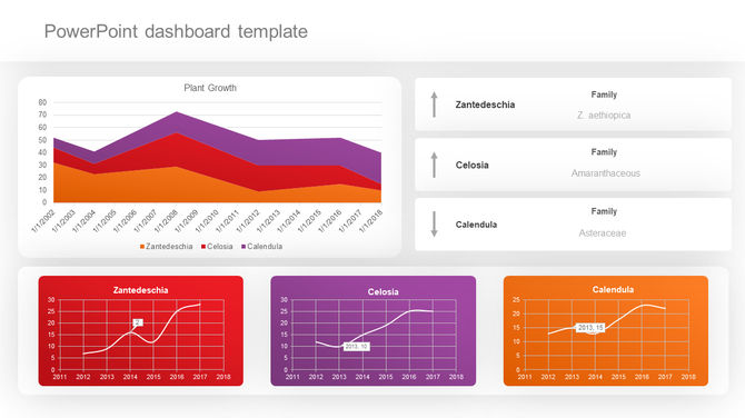 Dashboard template with a stacked area chart at the top, three line charts below, and labeled plant family categories.