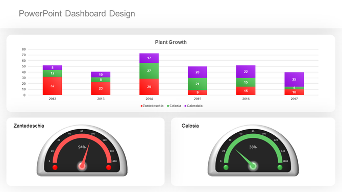 Dashboard slide featuring a stacked bar chart in red, green, and purple, and two speedometer gauge indicators below.