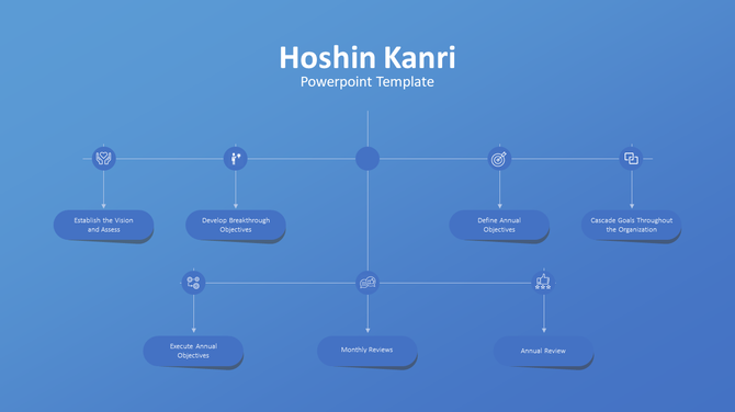Hoshin kanri template with a process flow diagram on a blue background, showcasing key steps in strategic planning.