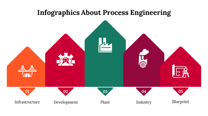 Process engineering infographic with five sections, each depicting a concept like infrastructure and blueprint using icons.