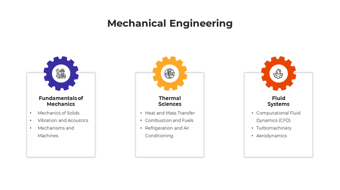 Mechanical engineering slide with three sections for mechanics, thermal sciences, and fluid systems, each with a gear icon.