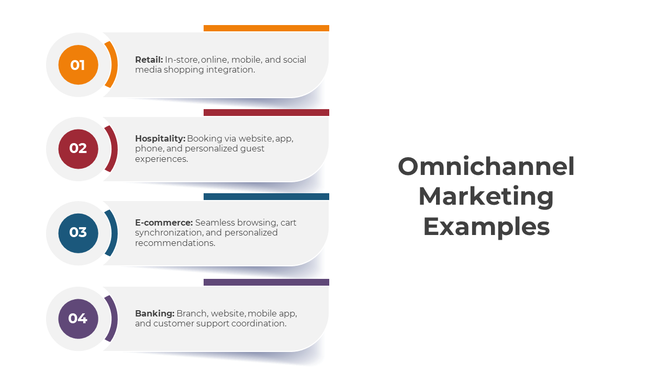 Omnichannel marketing slide showcasing examples with numbered categories in orange, red, green, and purple.