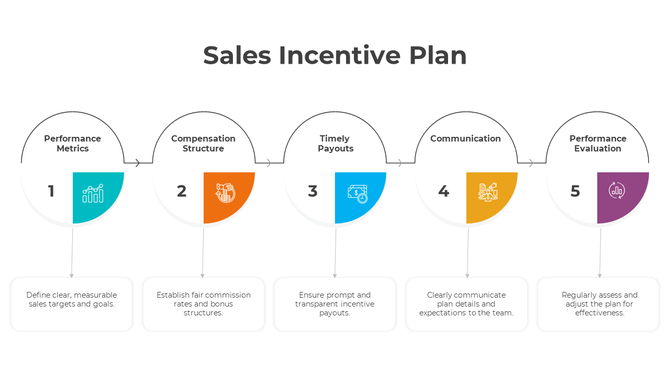 Sales incentive plan slide flowchart with five stages with color coded icons and placeholder text.
