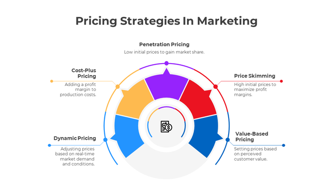 Circular infographic with five sections in red, blue, purple, navy and yellow, showing marketing pricing strategy.