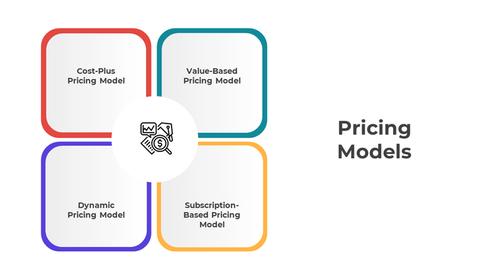 Pricing model infographic with four squares in red, teal, purple, and orange, surrounding a financial icon.