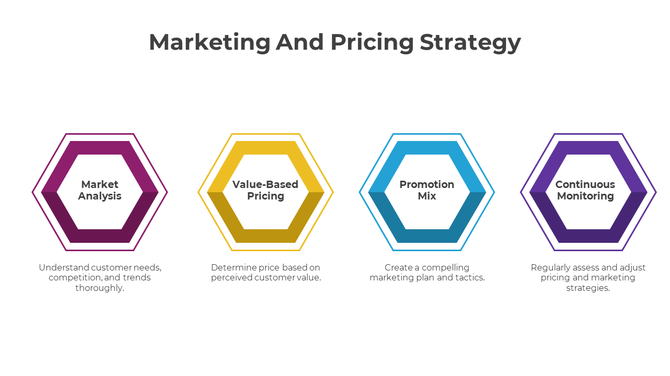 Marketing and pricing strategy diagram with colored hexagons and short descriptions under each concept.