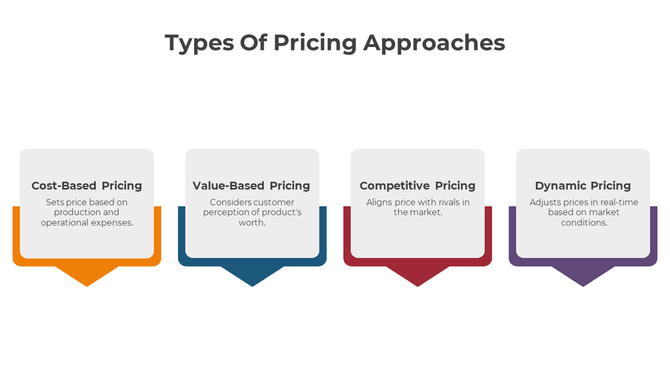 Pricing strategy options including cost-based, value-based, competitive, and dynamic pricing with caption areas.