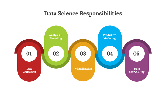 Data science responsibilities infographic with five U shaped blocks numbered from data collection to data storytelling.
