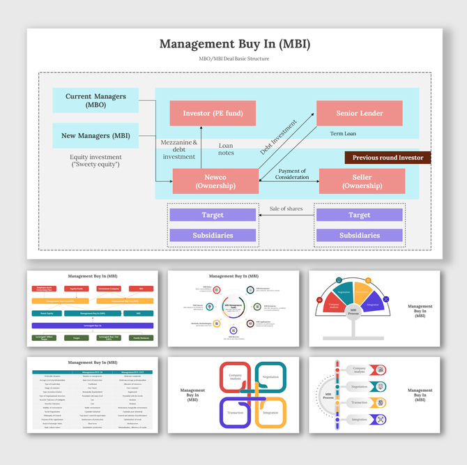 Slides explaining MBI with interconnected boxes showing relationships in different colorful layout designs with icons.