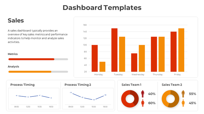 Dashboard template displaying a sales performance bar chart, two process timing line graphs, and donut charts.