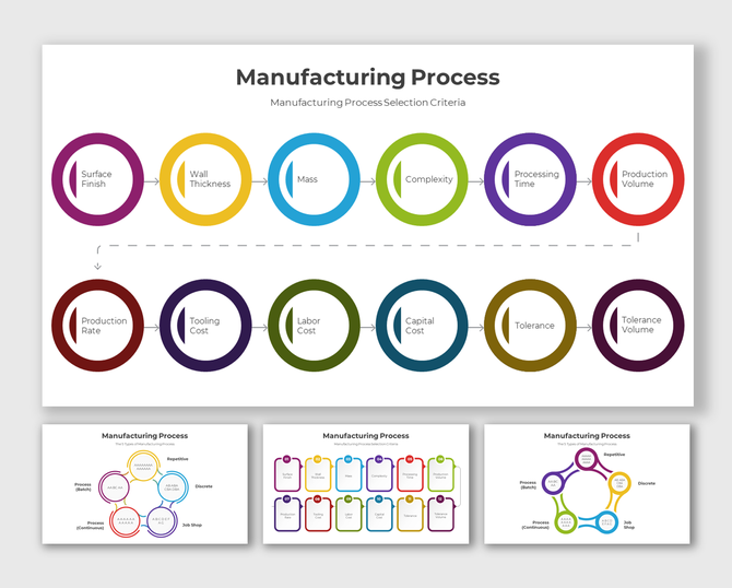 Slide deck with interconnected colored circles representing manufacturing process criteria like  time and tooling cost.