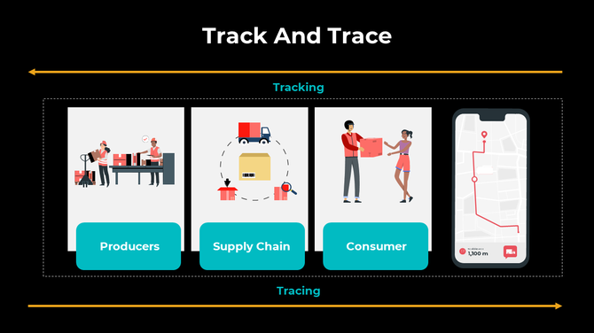 Track and Trace diagram slide showing Producers, Supply Chain, and Consumers with tracing feature on a smartphone map.