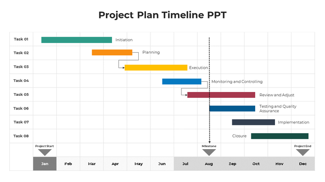 Gantt chart timeline with tasks from initiation to closure in blue bars, milestones marked in January and August.