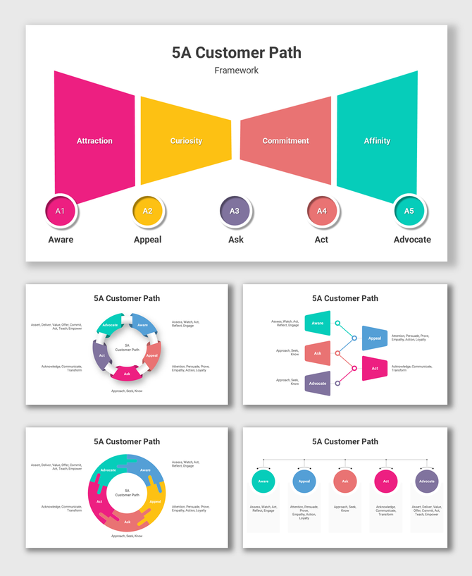 5A Customer Path model showing steps from Aware to Advocate with key actions like Ask, Act, and Appeal in distinct colors.