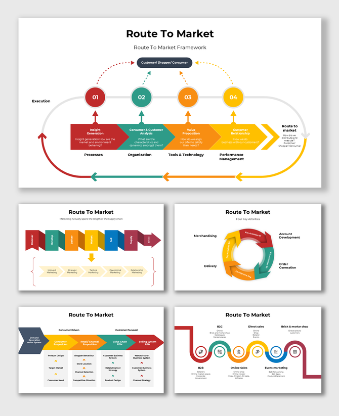 Route to Market process diagram with stages like consumer analysis, value proposition, and performance management.