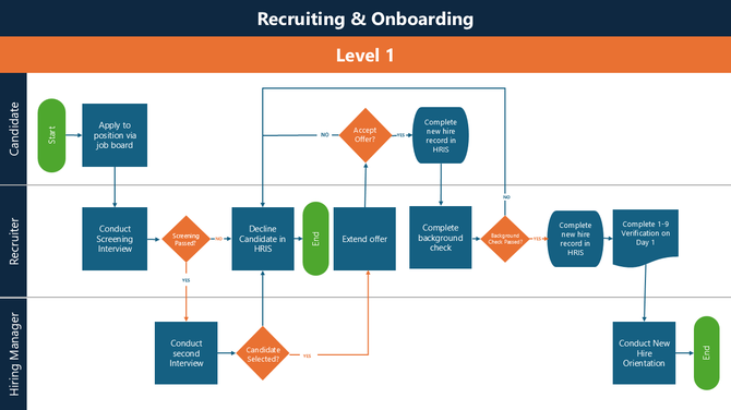 Recruiting and onboarding Step-by-step recruitment flowchart showing steps from job application to new hire orientation,