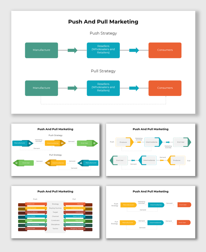 Push and pull marketing infographic illustrating distribution channels and demand flow between manufacturers, resellers.
