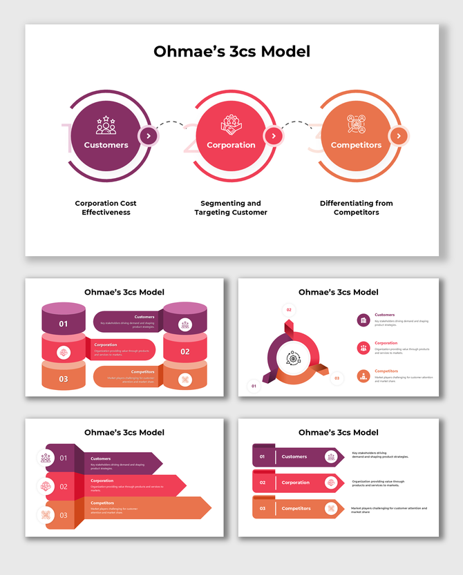 Ohmae's 3Cs model slides featuring vibrant visuals, process, and placeholders for customers, corporation, and competitors.