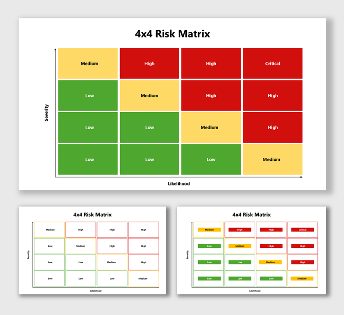 4x4 Risk Matrix with color-coded risk levels: green (low), yellow (medium), red (high), critical, mapping severity.