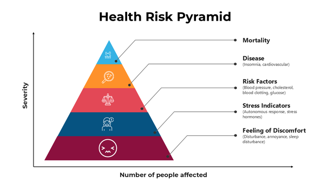 Health risk pyramid chart uses a color-coded pyramid to show health risk severity, population impact, and key indicators.