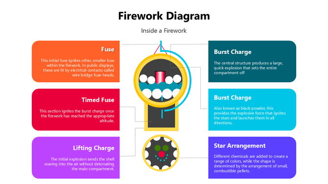 Firework Diagram with labeled parts like fuse, lifting charge, burst charge, and star arrangement in colorful boxes