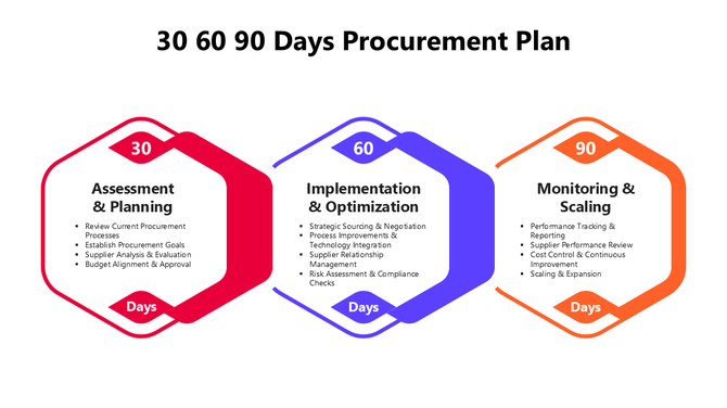 30 60 90 Days Procurement Plan PPT And Google Slides