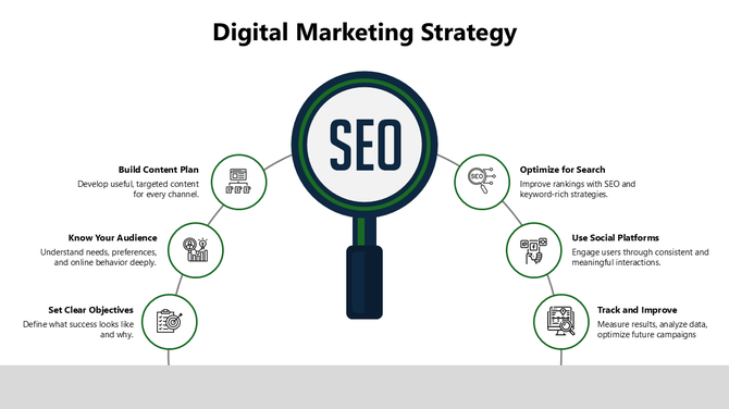 Digital marketing slide with SEO magnifying glass icon in green, connected to four circular elements with marketing icons.
